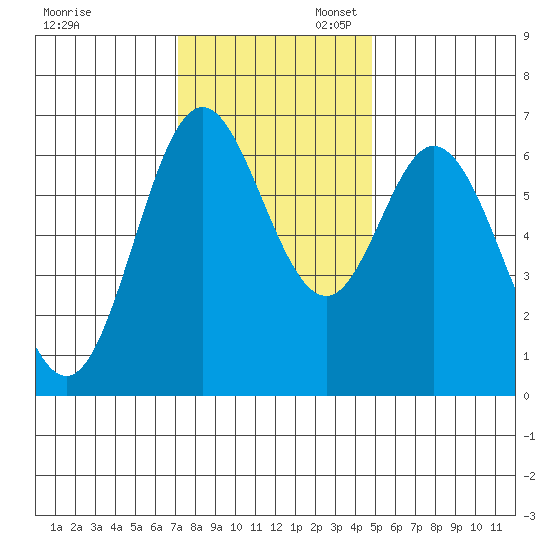 Toledo tide chart for Thursday, November 13, 2025