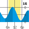 Toledo tide chart for Sunday, November 16, 2025