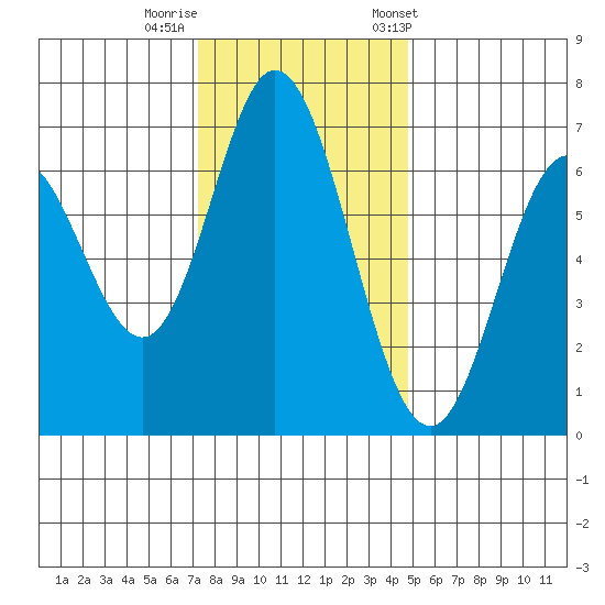 Toledo tide chart for Monday, November 17, 2025