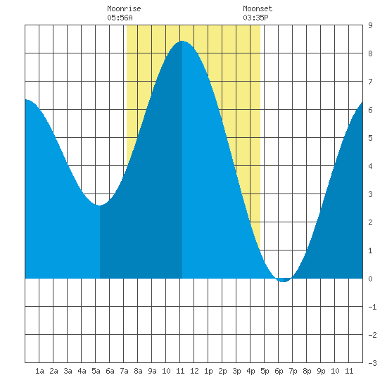 Toledo tide chart for Tuesday, November 18, 2025