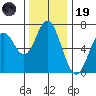 Toledo tide chart for Wednesday, November 19, 2025