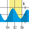 Toledo tide chart for Saturday, November 1, 2025