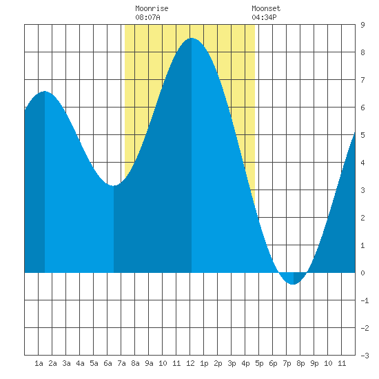 Toledo tide chart for Thursday, November 20, 2025