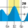 Toledo tide chart for Thursday, November 20, 2025