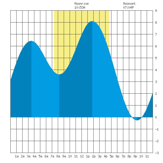 Toledo tide chart for Sunday, November 23, 2025