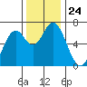 Toledo tide chart for Monday, November 24, 2025