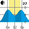 Toledo tide chart for Thursday, November 27, 2025