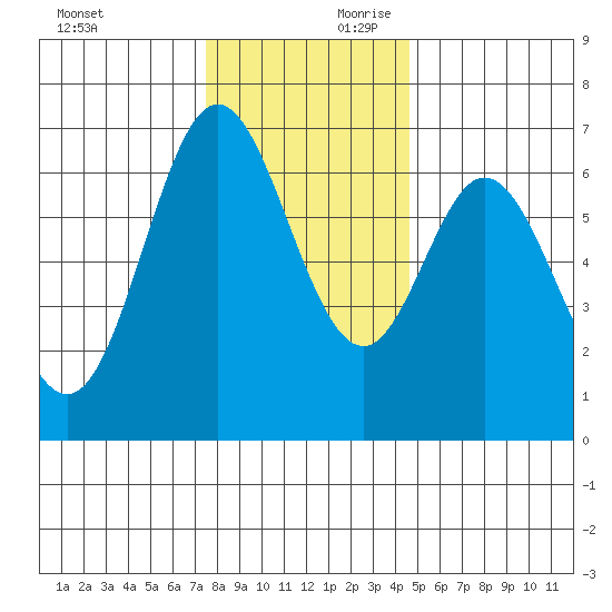 Toledo tide chart for Saturday, November 29, 2025