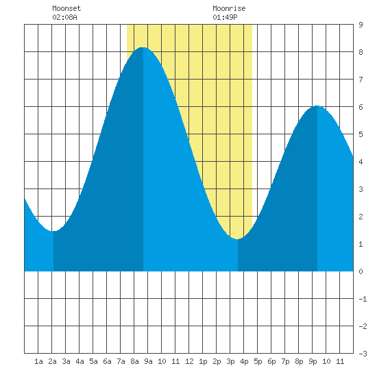 Toledo tide chart for Sunday, November 30, 2025