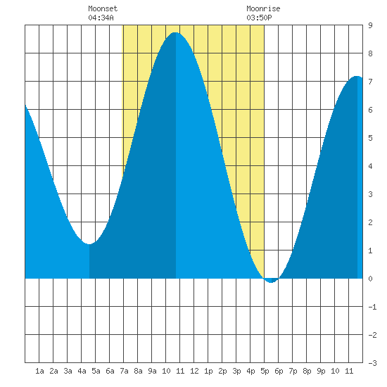 Toledo tide chart for Monday, November 3, 2025