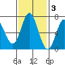 Toledo tide chart for Monday, November 3, 2025
