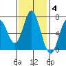 Toledo tide chart for Tuesday, November 4, 2025