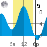 Toledo tide chart for Wednesday, November 5, 2025