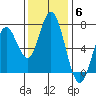 Toledo tide chart for Thursday, November 6, 2025