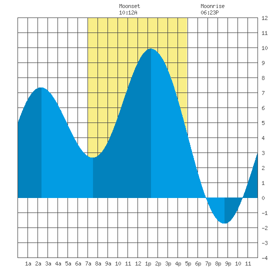 Toledo tide chart for Friday, November 7, 2025