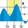 Toledo tide chart for Saturday, November 8, 2025