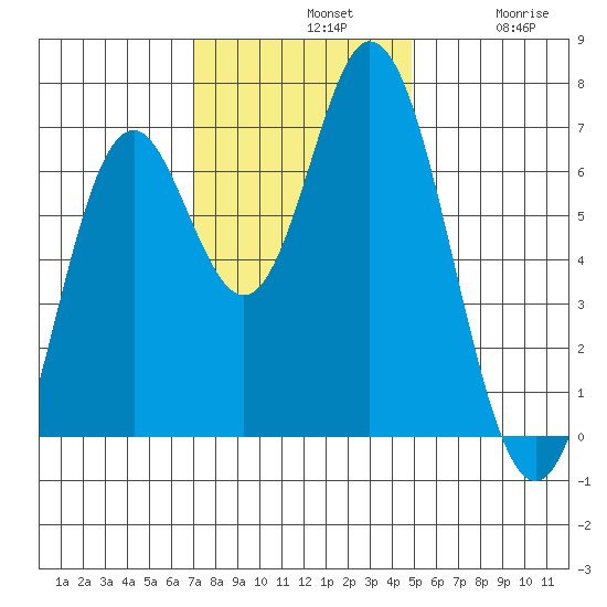 Toledo tide chart for Sunday, November 9, 2025