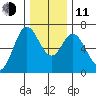 Toledo tide chart for Thursday, December 11, 2025