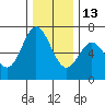 Toledo tide chart for Saturday, December 13, 2025