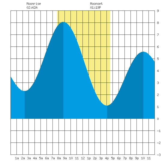 Toledo tide chart for Sunday, December 14, 2025