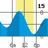 Toledo tide chart for Monday, December 15, 2025