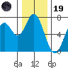 Toledo tide chart for Friday, December 19, 2025