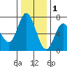 Toledo tide chart for Monday, December 1, 2025