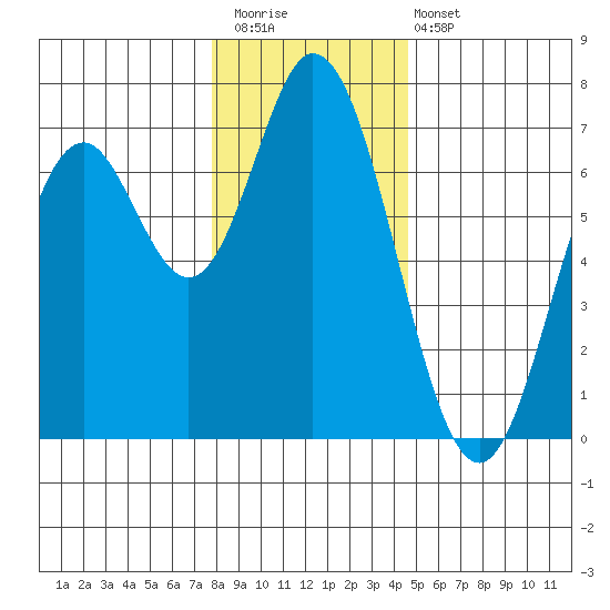 Toledo tide chart for Saturday, December 20, 2025