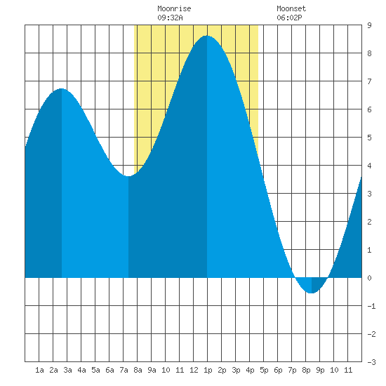Toledo tide chart for Sunday, December 21, 2025