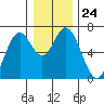 Toledo tide chart for Wednesday, December 24, 2025