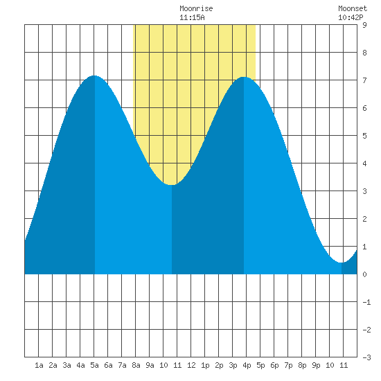 Toledo tide chart for Thursday, December 25, 2025