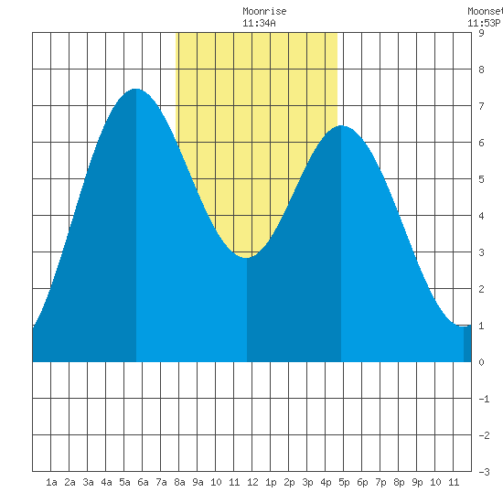 Toledo tide chart for Friday, December 26, 2025