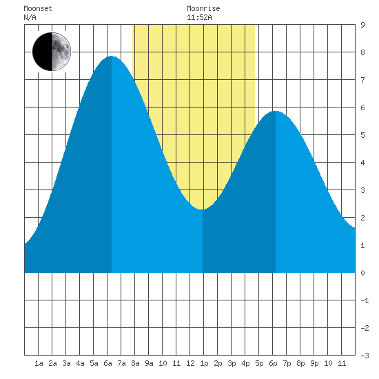 Toledo tide chart for Saturday, December 27, 2025