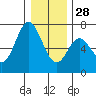 Toledo tide chart for Sunday, December 28, 2025