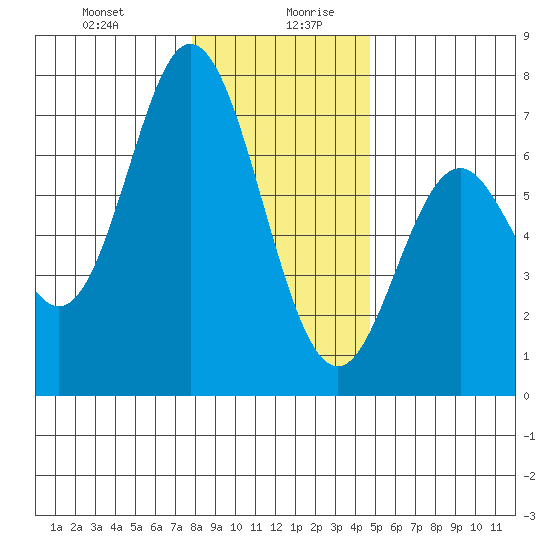 Toledo tide chart for Monday, December 29, 2025