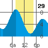 Toledo tide chart for Monday, December 29, 2025