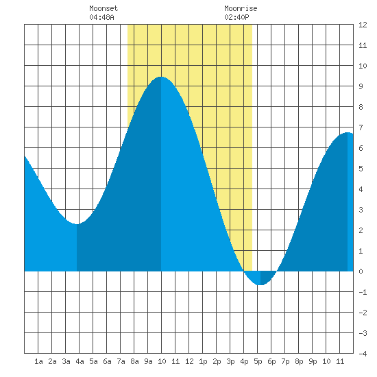 Toledo tide chart for Tuesday, December 2, 2025