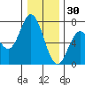 Toledo tide chart for Tuesday, December 30, 2025