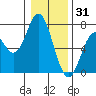 Toledo tide chart for Wednesday, December 31, 2025