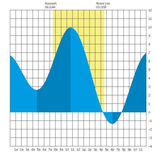 Toledo tide chart for Wednesday, December 3, 2025