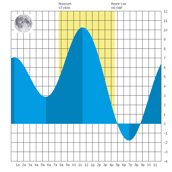 Toledo tide chart for Thursday, December 4, 2025