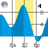 Toledo tide chart for Thursday, December 4, 2025