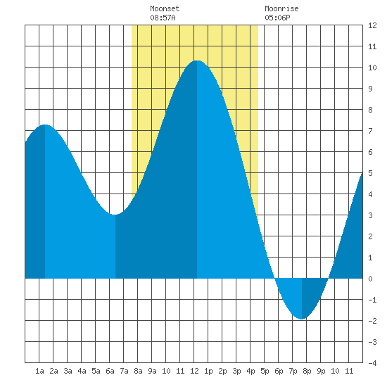 Toledo tide chart for Friday, December 5, 2025