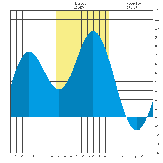 Toledo tide chart for Sunday, December 7, 2025