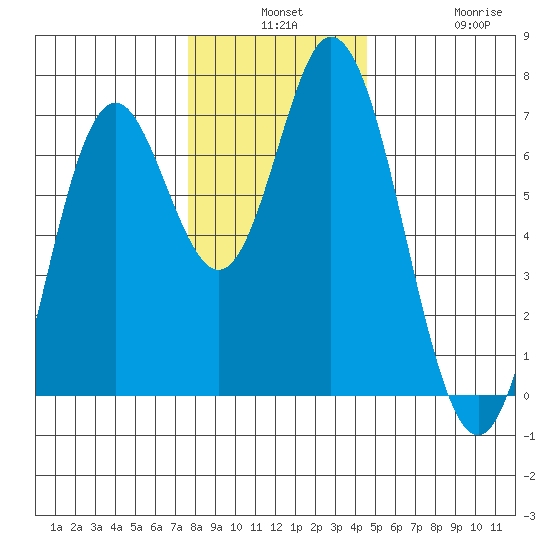 Toledo tide chart for Monday, December 8, 2025