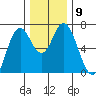 Toledo tide chart for Tuesday, December 9, 2025