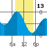 Toledo tide chart for Tuesday, January 13, 2026