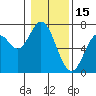 Toledo tide chart for Thursday, January 15, 2026