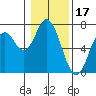 Toledo tide chart for Saturday, January 17, 2026
