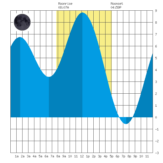 Toledo tide chart for Sunday, January 18, 2026